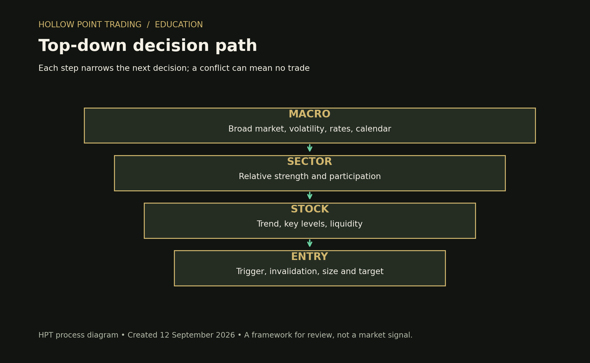 HPT top-down process: macro conditions → sector participation → stock structure → entry, invalidation, size and target.