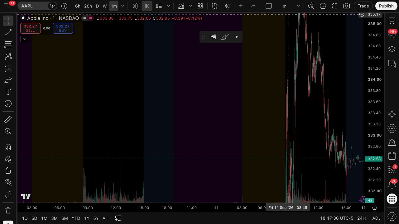 TradingView Supercharts showing the symbol and interval controls, chart canvas, drawing toolbar and right sidebar.