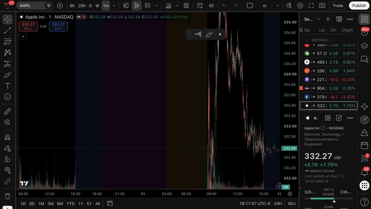 TradingView watchlist beside the chart, showing grouped symbols and quote columns. These are watchlist entries, not positions or recommendations.