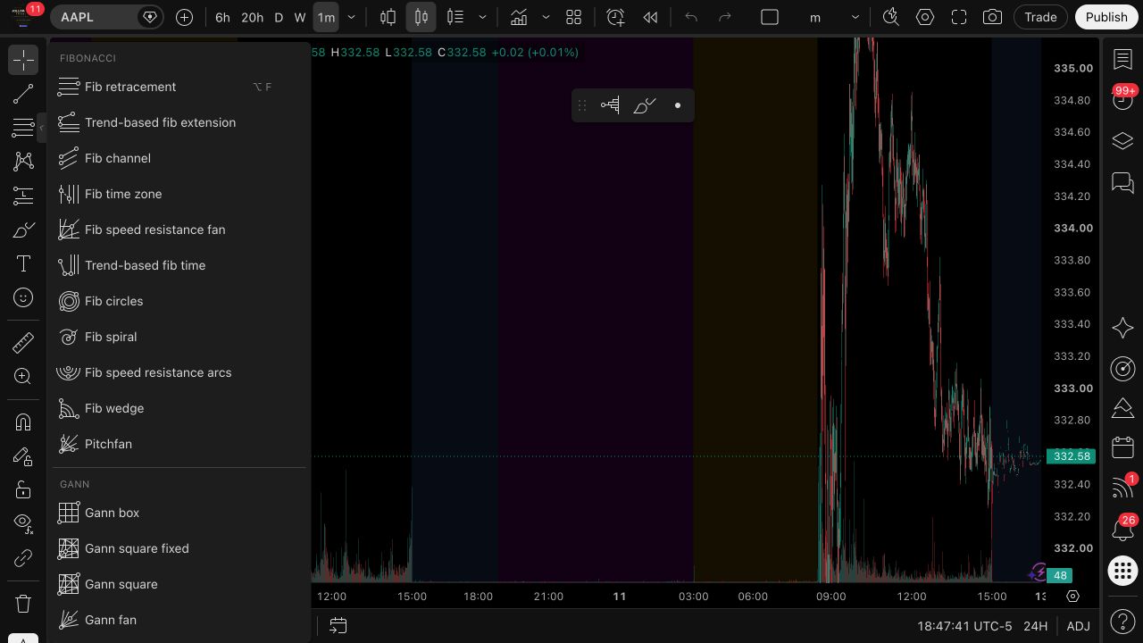 TradingView drawing toolbar with the Fibonacci menu expanded, including Fib retracement and trend-based extensions.