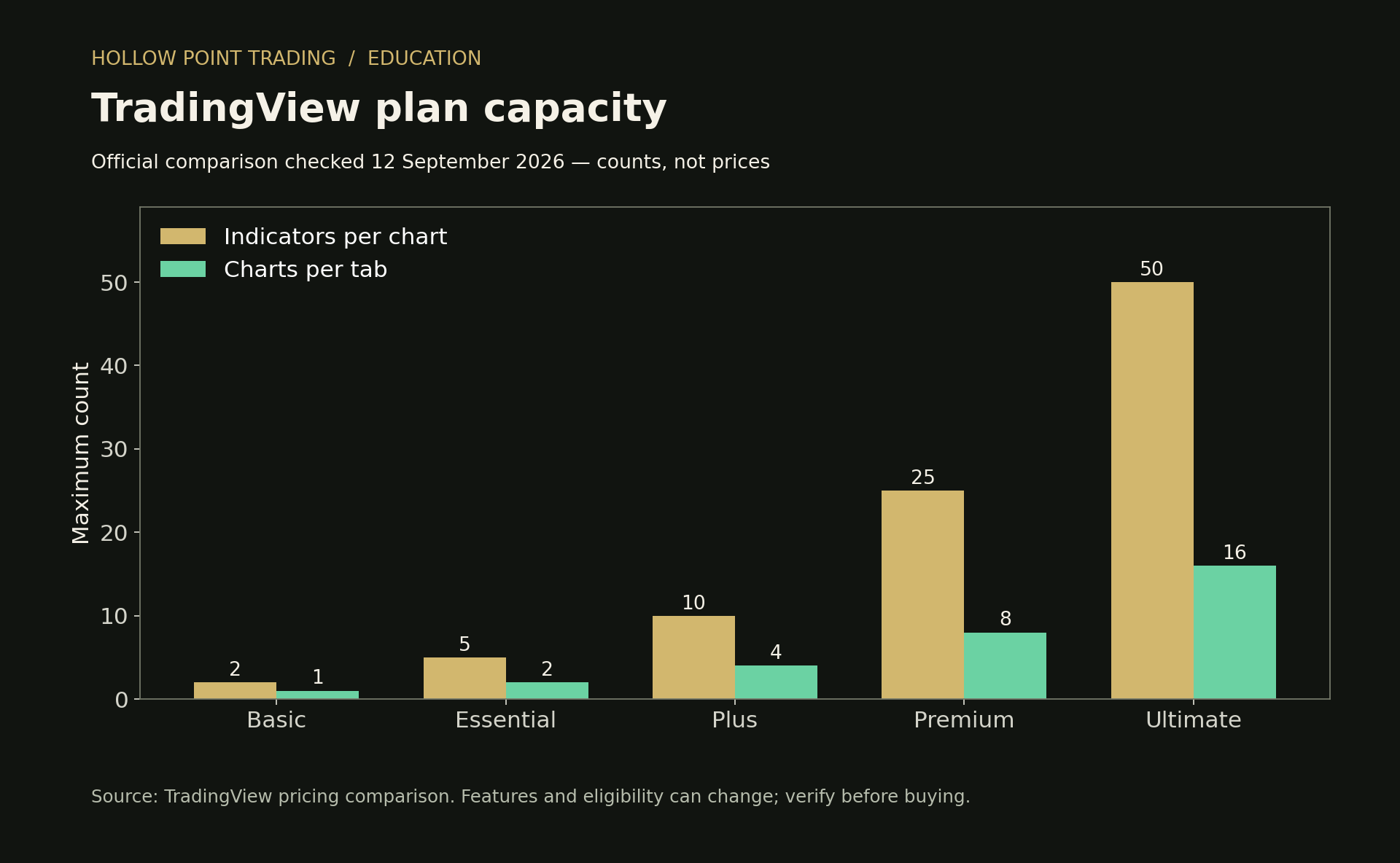 TradingView plan capacity: indicators per chart and charts per tab, checked against the official comparison.