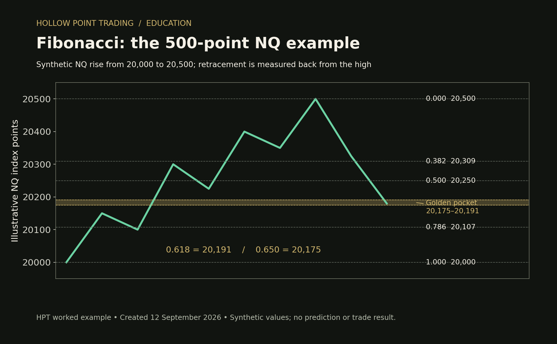 HPT worked example: the synthetic NQ rise from 20,000 to 20,500 places the 0.618–0.650 retracement zone at 20,175–20,191.