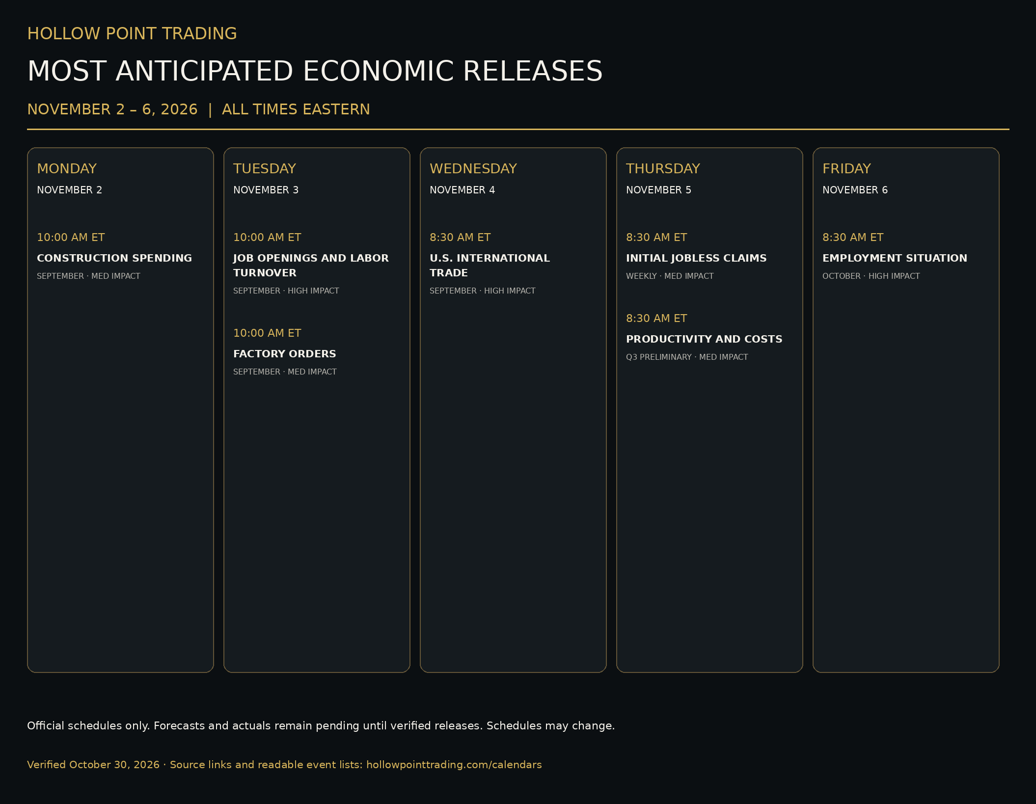 Hollow Point Trading Economic calendar, Nov 2 – Nov 6, 2026. Economic releases arranged Monday through Friday with times in Eastern Time. Readable event list follows.