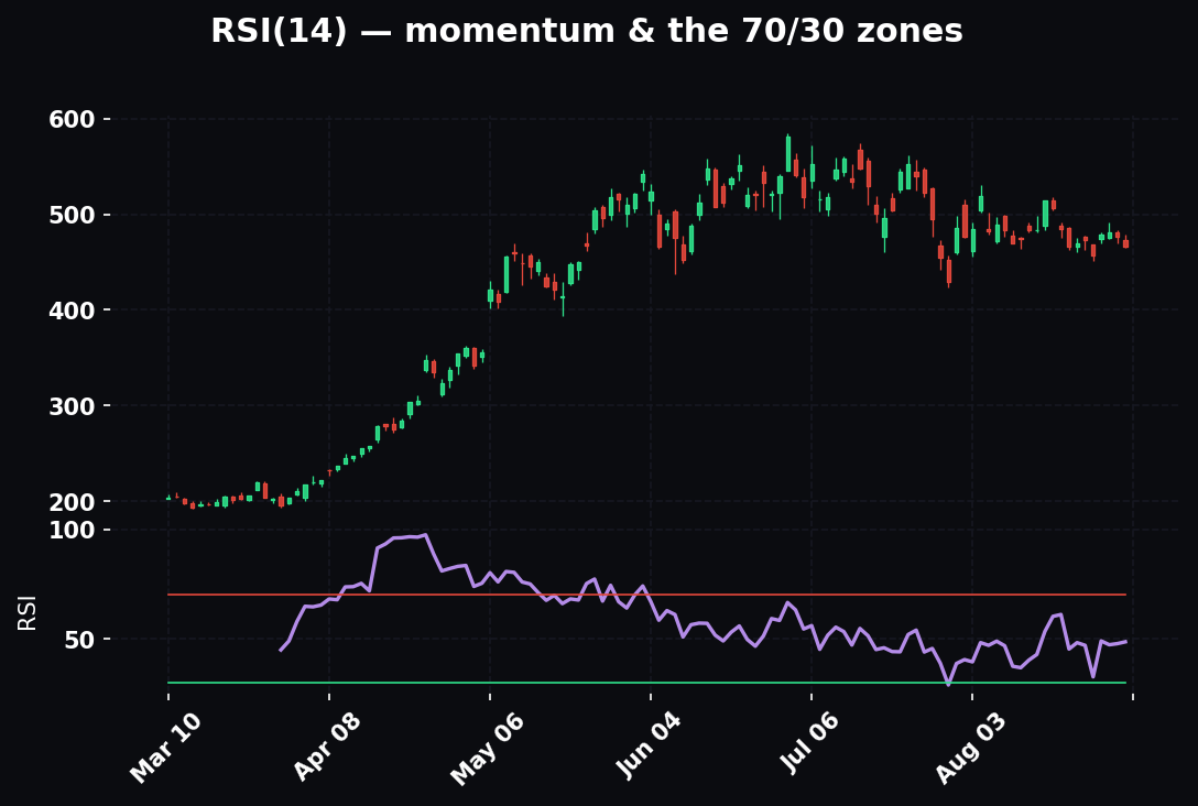 RSI Deconstructed: The Momentum Gauge Everyone Misreads