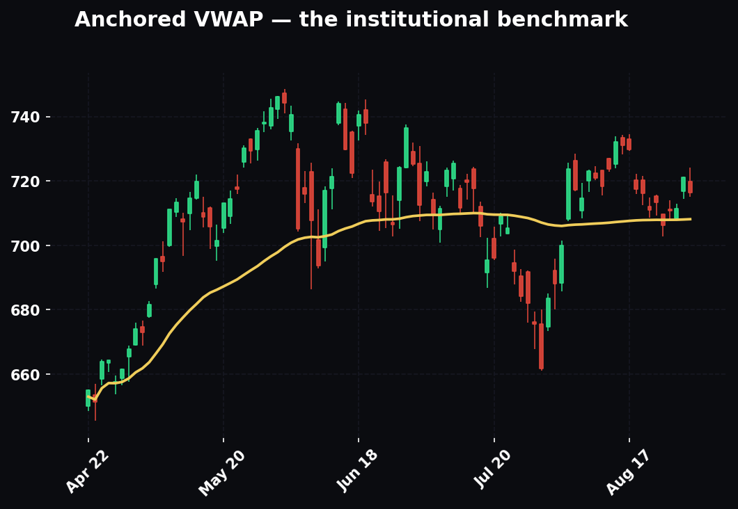 VWAP: The Line the Whole Floor Is Watching