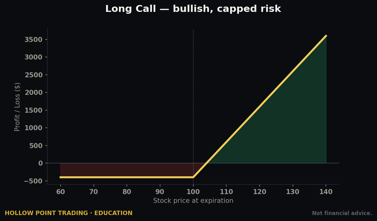 The Two Trades That Run the Whole Options Market