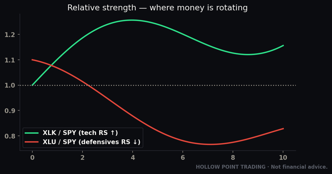 The Money Is Already Moving — Here's How to See It Before the Index Does