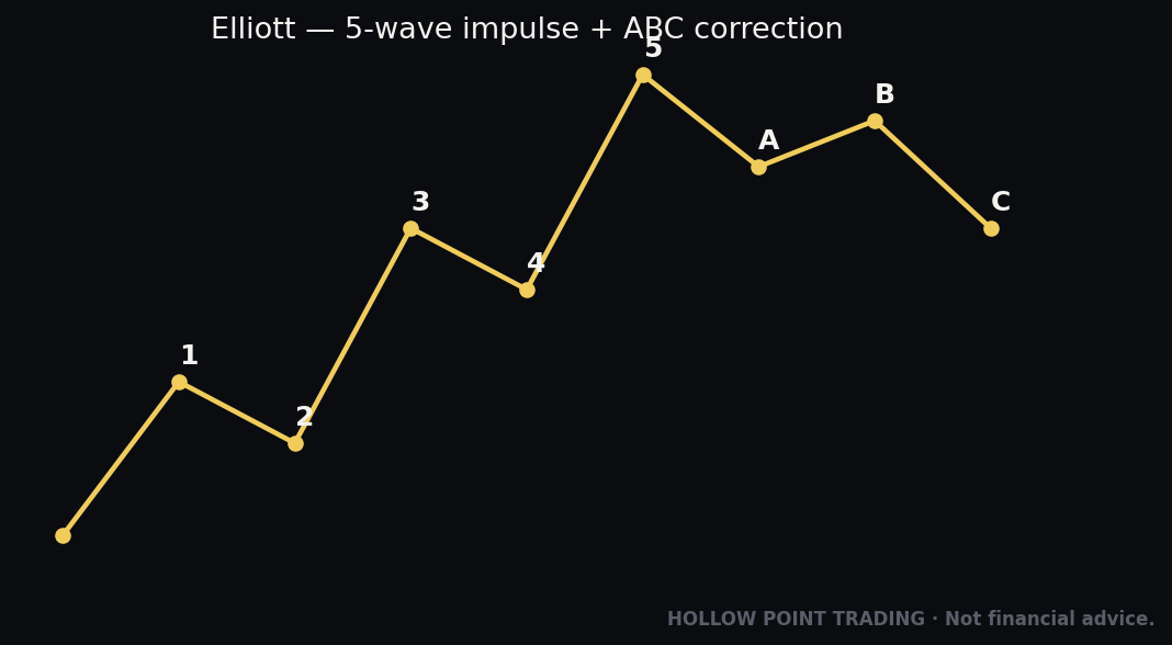 The Two Maps of the Crowd: Elliott Wave & Wyckoff, Decoded