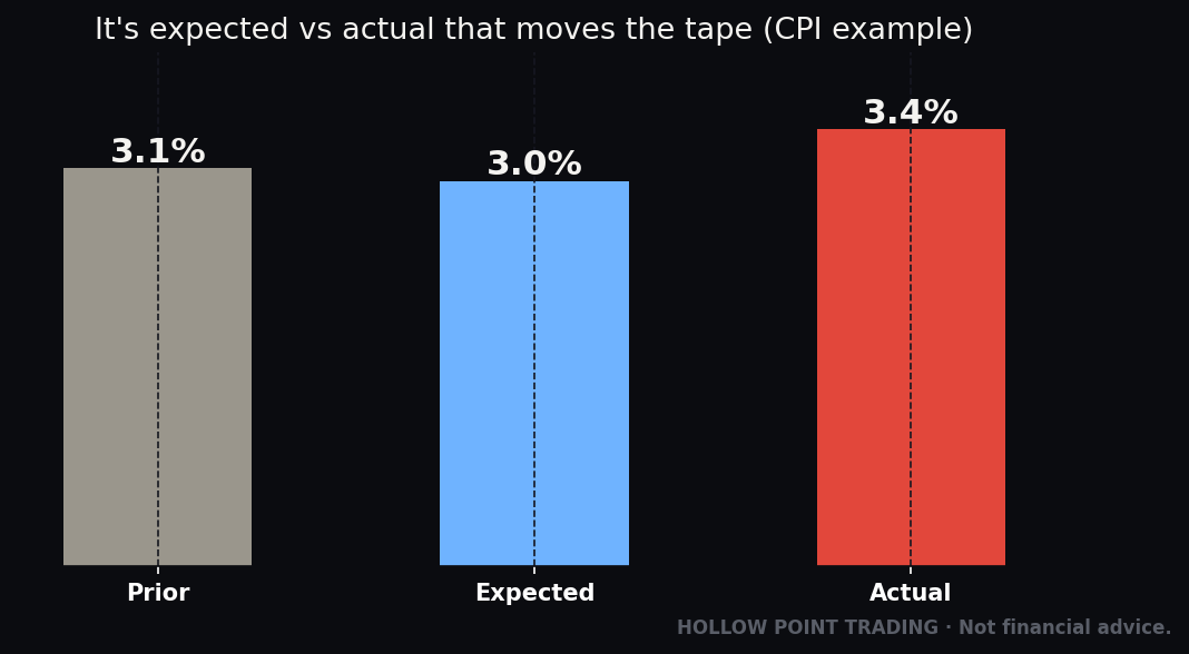 The Economic Calendar: The Data That Moves Everything